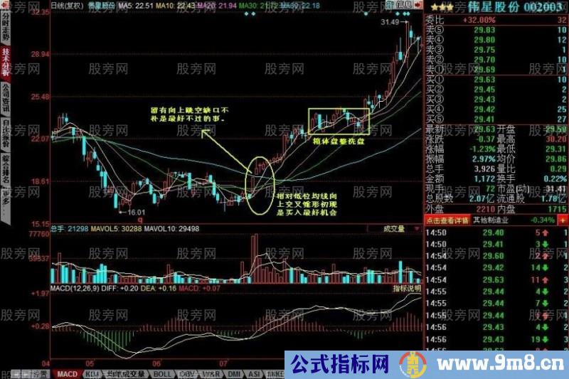 均线向上发散初期选股的方法