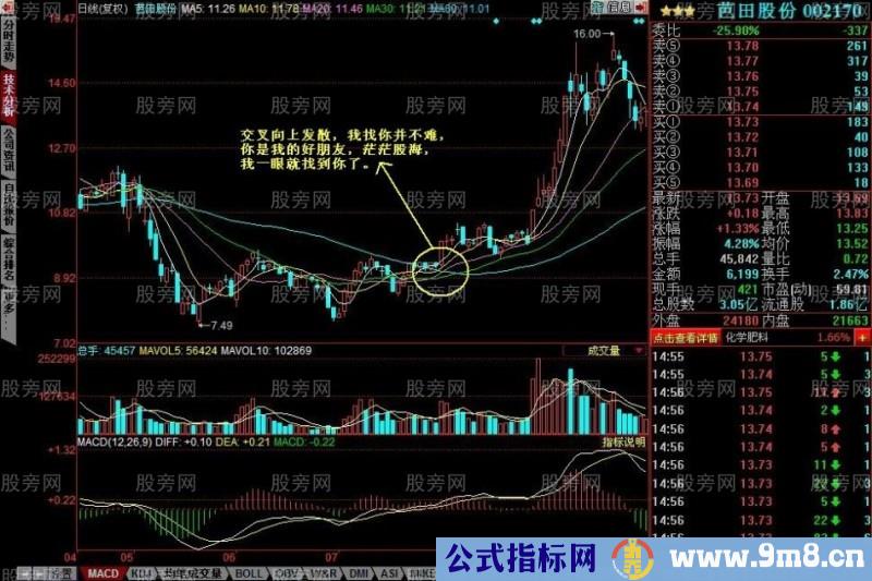 均线向上发散初期选股的方法