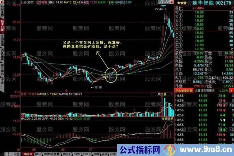 均线向上发散初期选股的方法