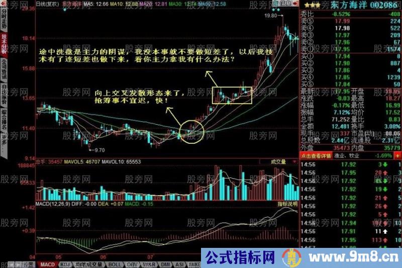 均线向上发散初期选股的方法