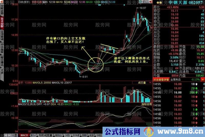 均线向上发散初期选股的方法