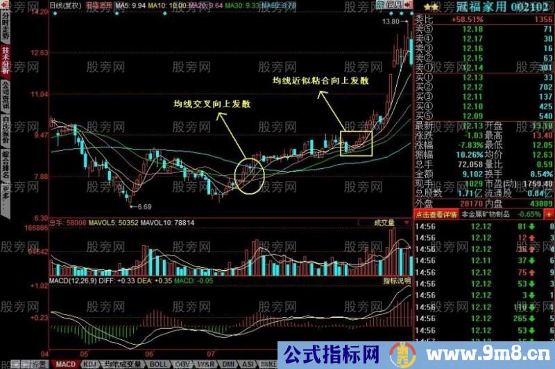 均线向上发散初期选股的方法