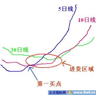 赢多输少的选股公式