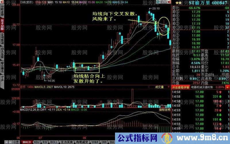 均线粘合向上发散的选股技巧