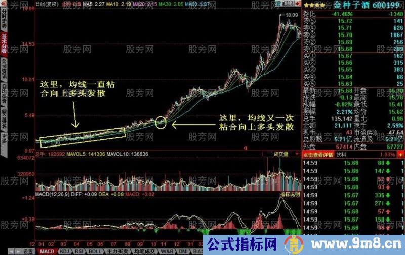 均线粘合向上发散的选股技巧