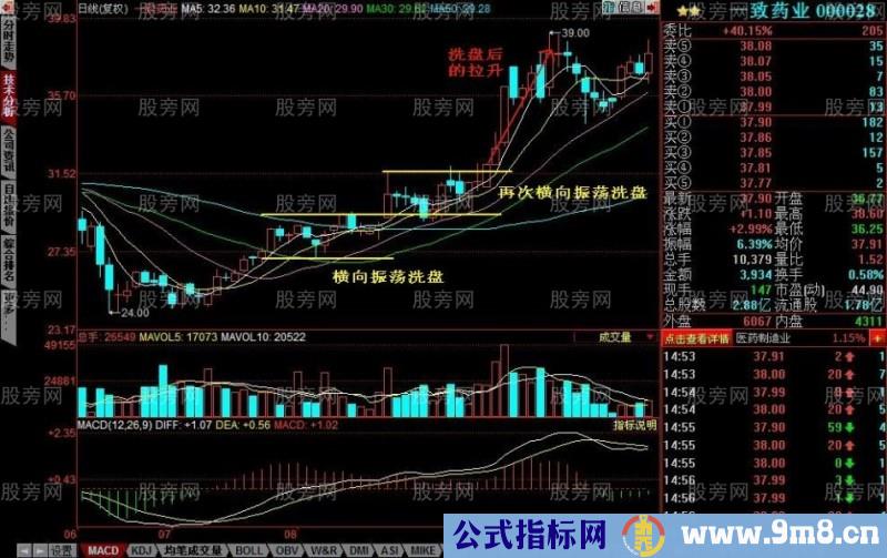 主力洗盘的几种手法