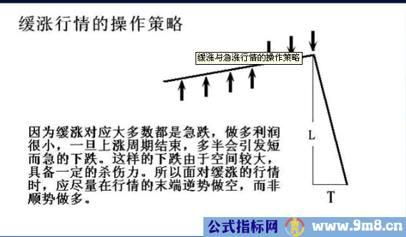 缓涨、急涨、缓跌、急跌行情的操作方法