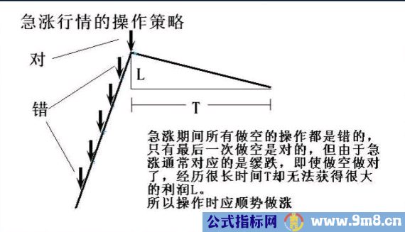 缓涨、急涨、缓跌、急跌行情的操作方法