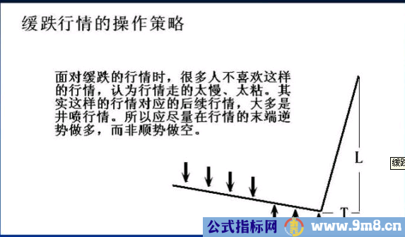 缓涨、急涨、缓跌、急跌行情的操作方法