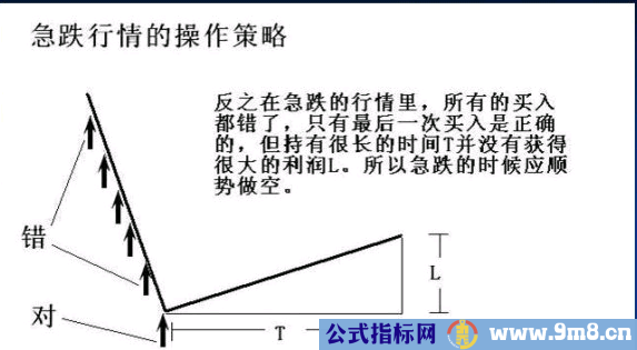 缓涨、急涨、缓跌、急跌行情的操作方法