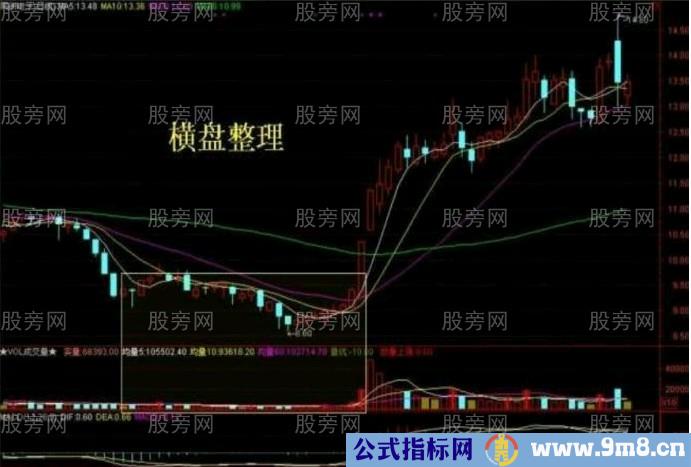 10种主力洗盘技术形态