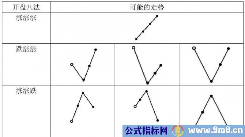 开盘八法