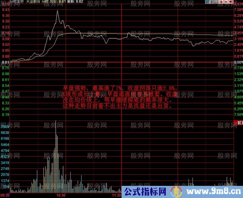 股票早盘放量上涨后的走势研究