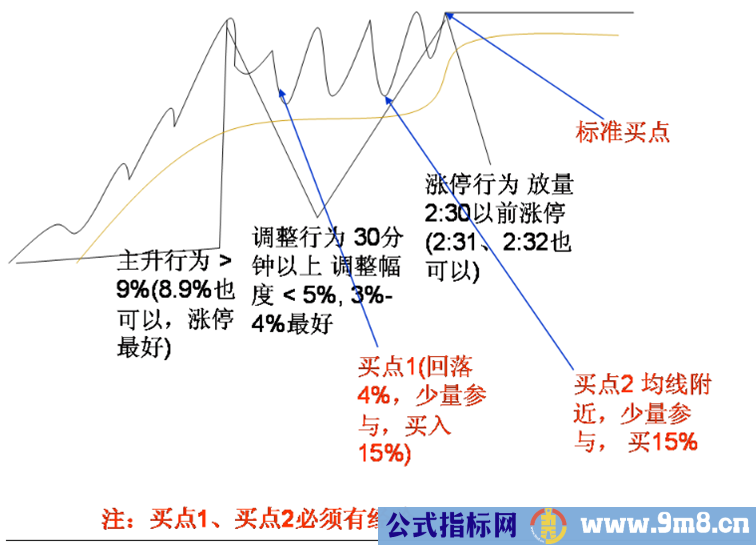 分时涨停买入法