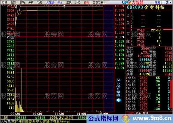 高开和大量比抓住牛股