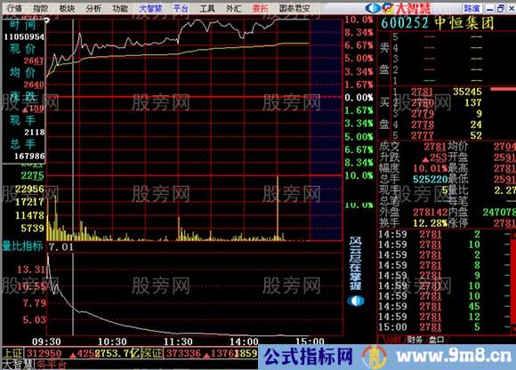 高开和大量比抓住牛股