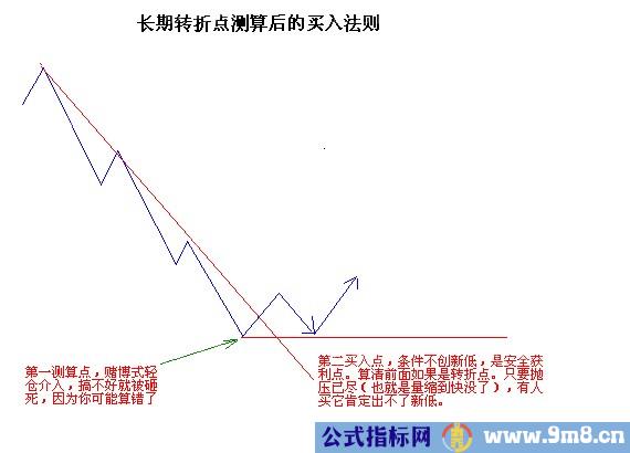 短线出击的一些图形