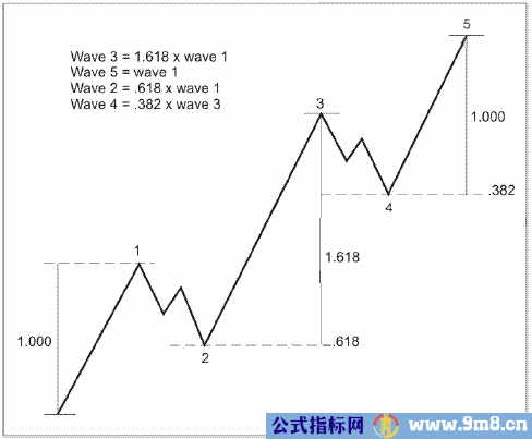 波浪理论从5个方面完善你的交易