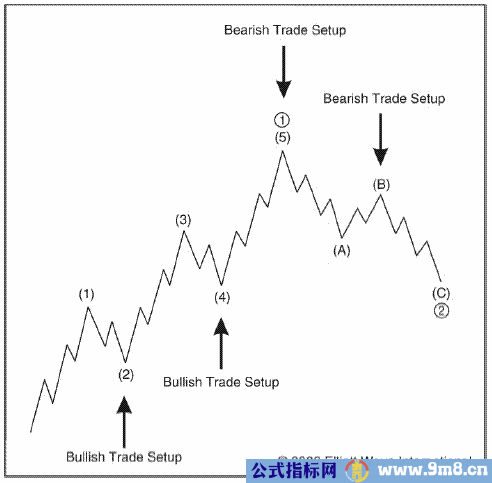 波浪理论从5个方面完善你的交易