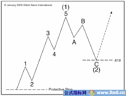 波浪理论从5个方面完善你的交易
