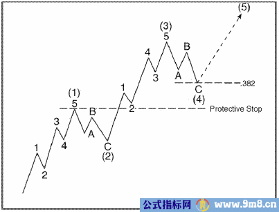 波浪理论从5个方面完善你的交易