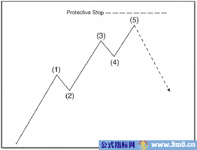波浪理论从5个方面完善你的交易