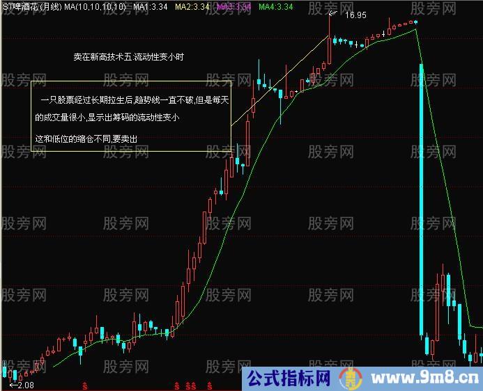 卖在出新高的技术