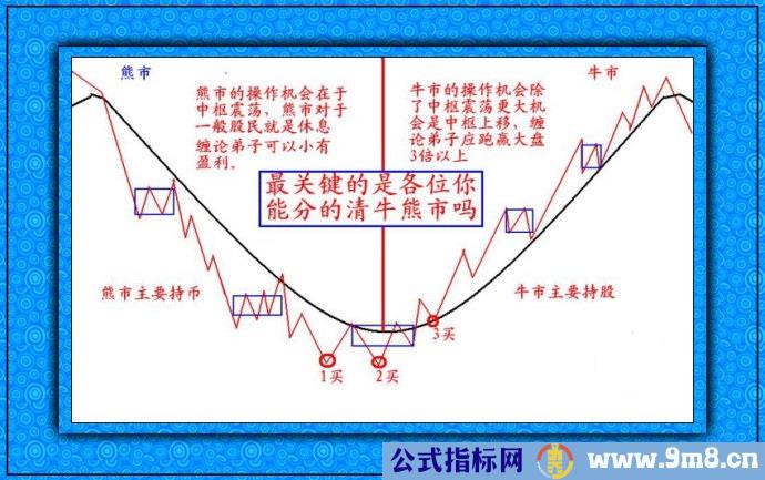 牛市熊市的操作机会