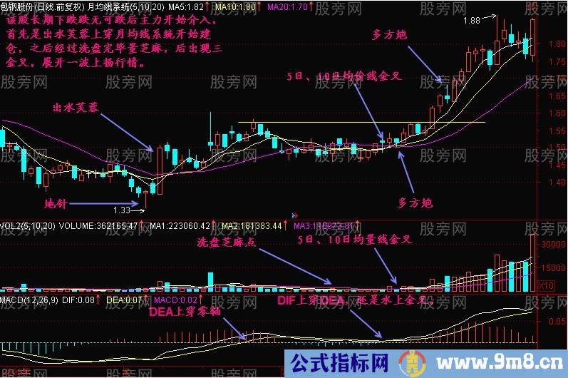 三金叉抓住上扬行情