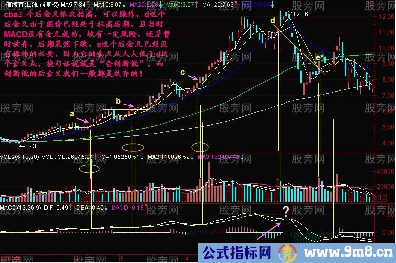 后金叉买入法