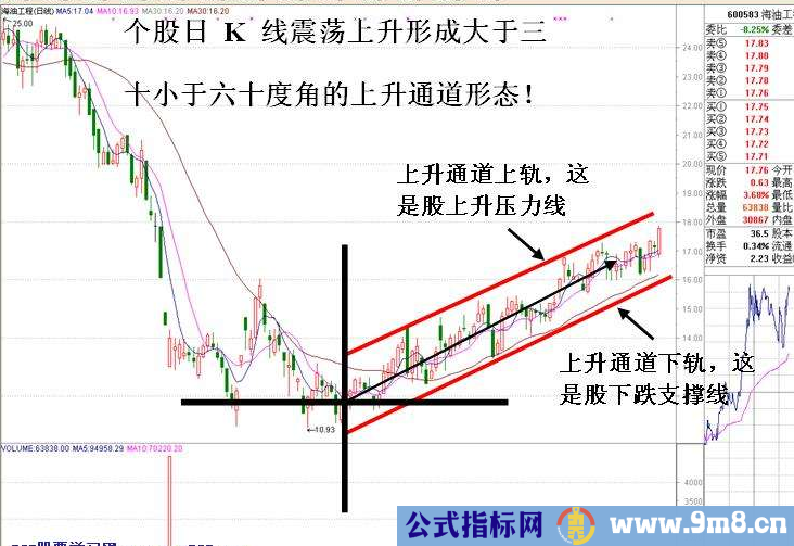 主升浪开始的判断方法