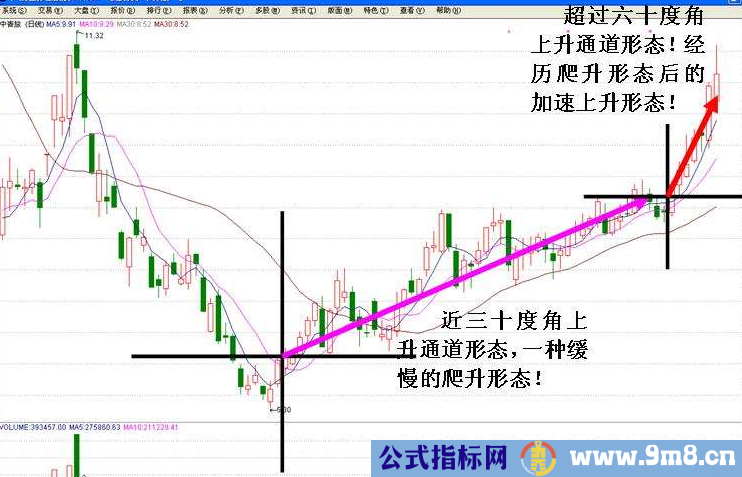 主升浪开始的判断方法