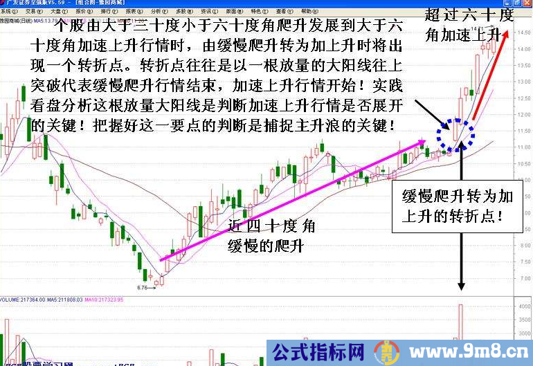 主升浪开始的判断方法