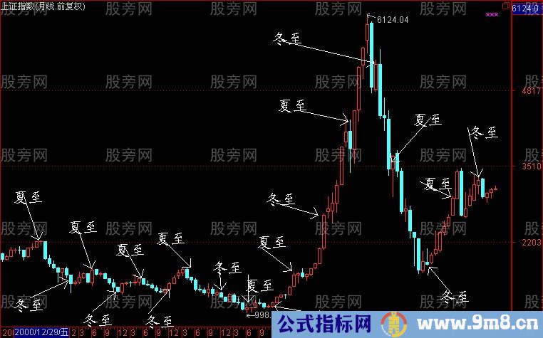 牛市熊市的规律