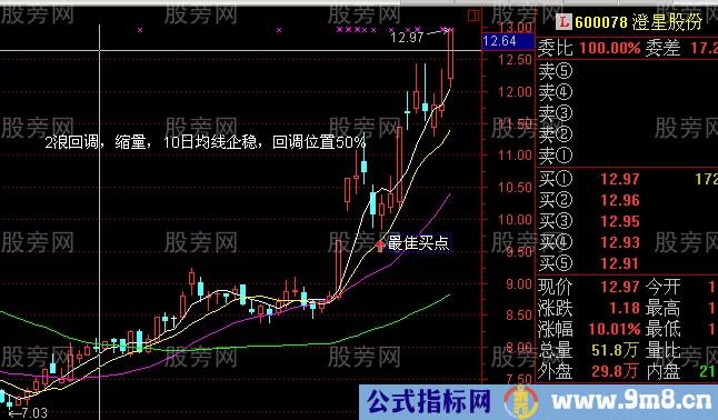 牛股回头 获利丰厚