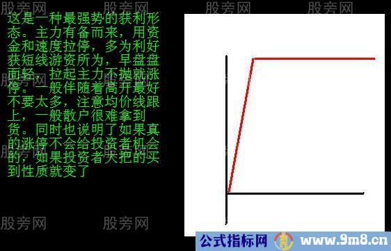 分时获利形态图解