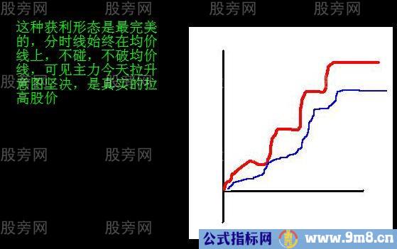 分时获利形态图解