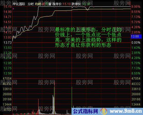 分时获利形态图解