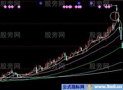 股票逃顶信号大全