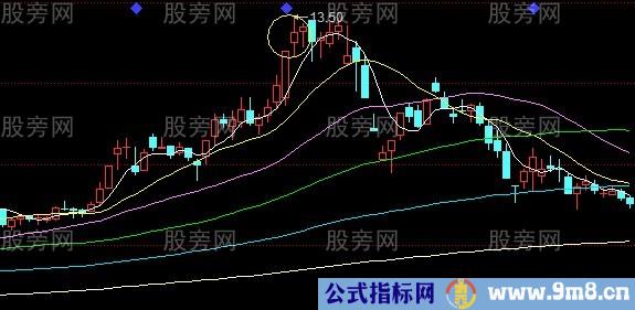 股票逃顶信号大全