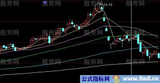 股票逃顶信号大全