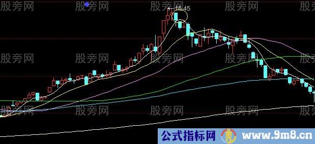 股票逃顶信号大全