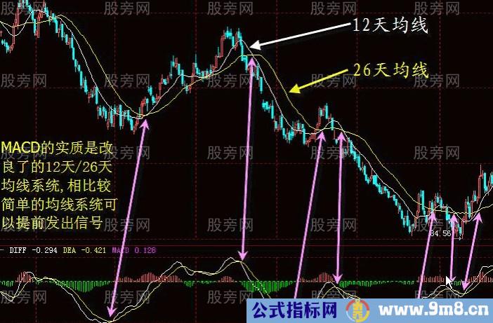 MACD指标的系统讲解