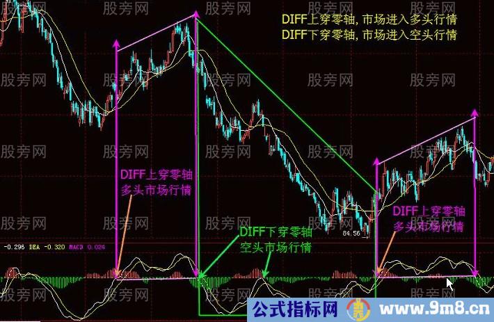 MACD指标的系统讲解