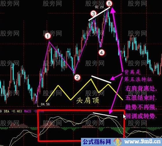 MACD指标的系统讲解