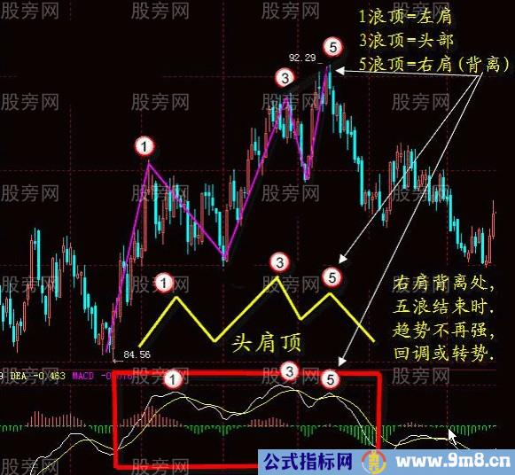 MACD指标的系统讲解