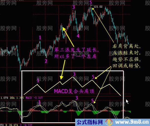 MACD指标的系统讲解