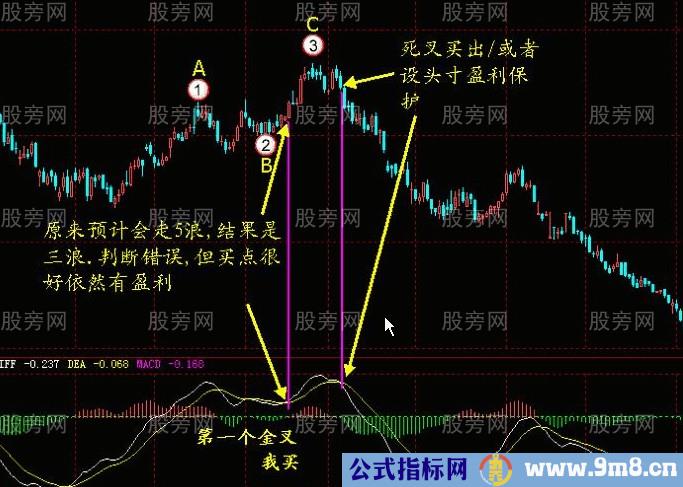 MACD指标的系统讲解