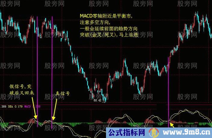 MACD指标的系统讲解