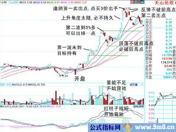 使用1分钟线卖在高点